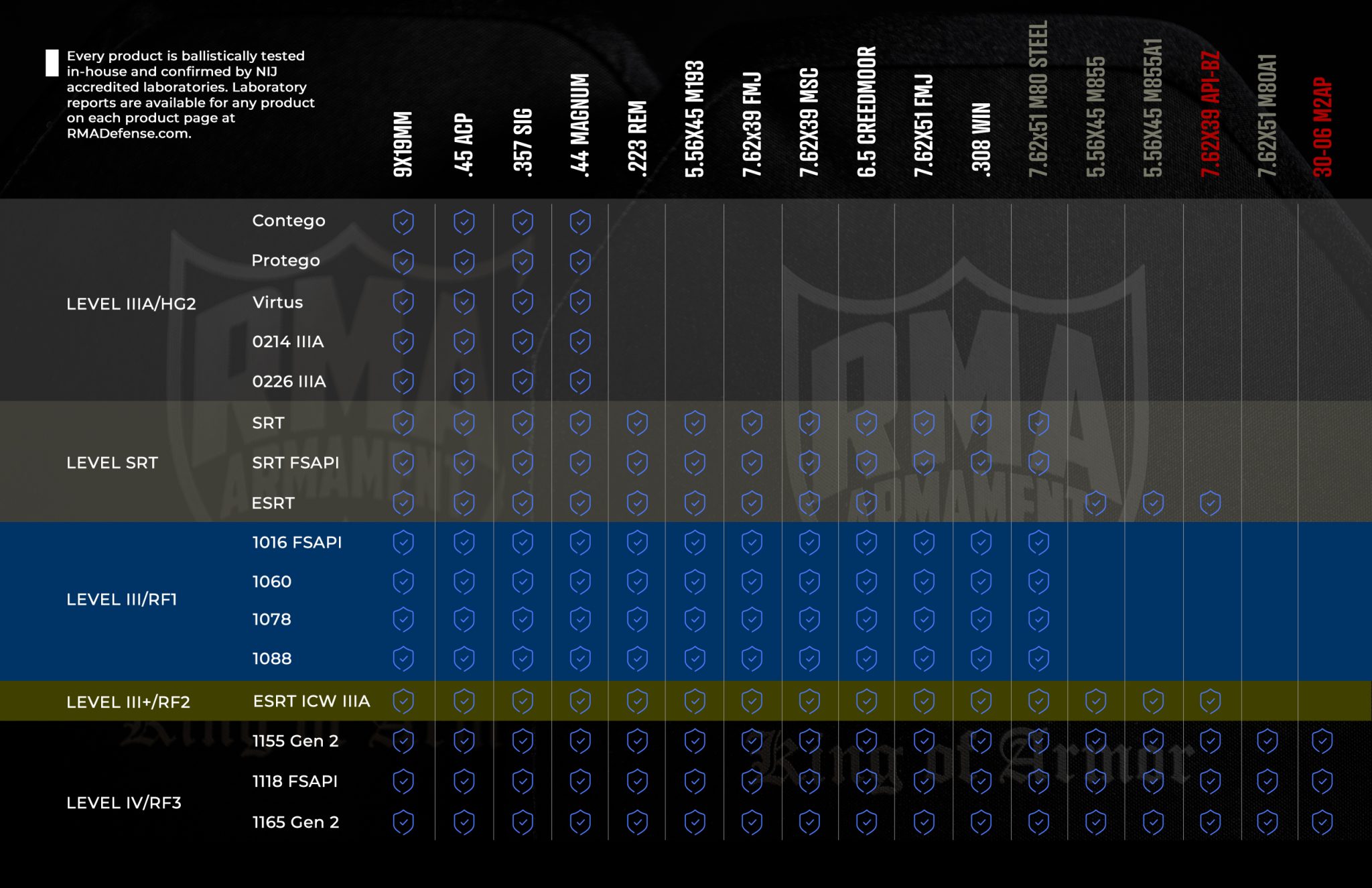 RMA Body Armor Ballistic Threat Matrix